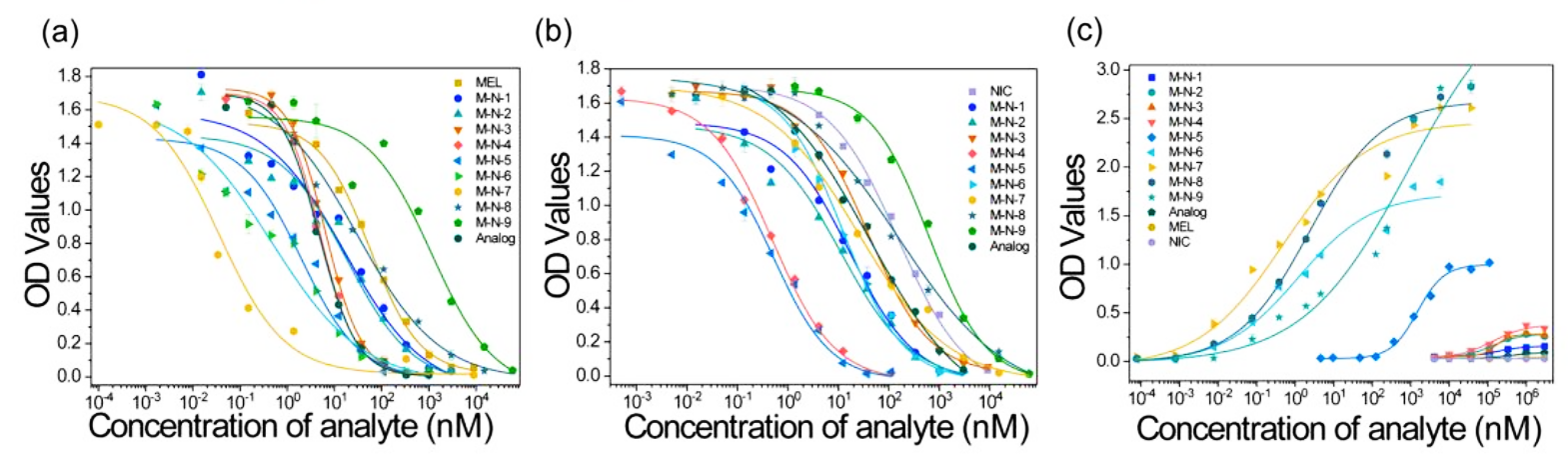 模型分析物夾心和競(jìng)爭免疫檢測(cè)的校準(zhǔn)曲線
