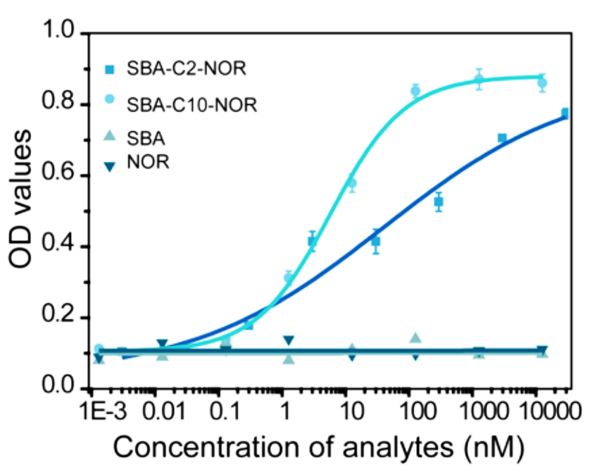 模型分析物夾心和競(jìng)爭免疫檢測(cè)的校準(zhǔn)曲線