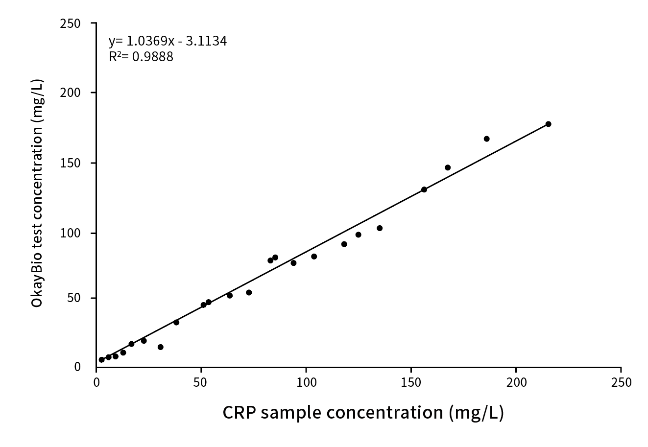 CRP臨床對比分析（貝克曼賦值）