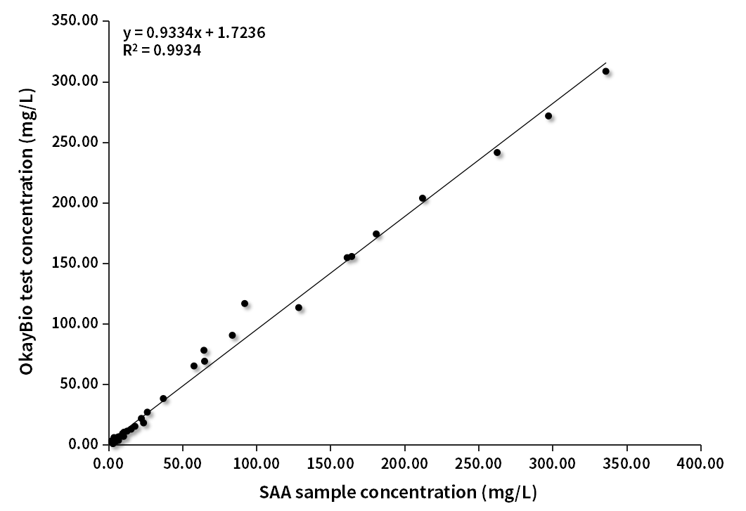 SAA臨床對比分析（西門子賦值）