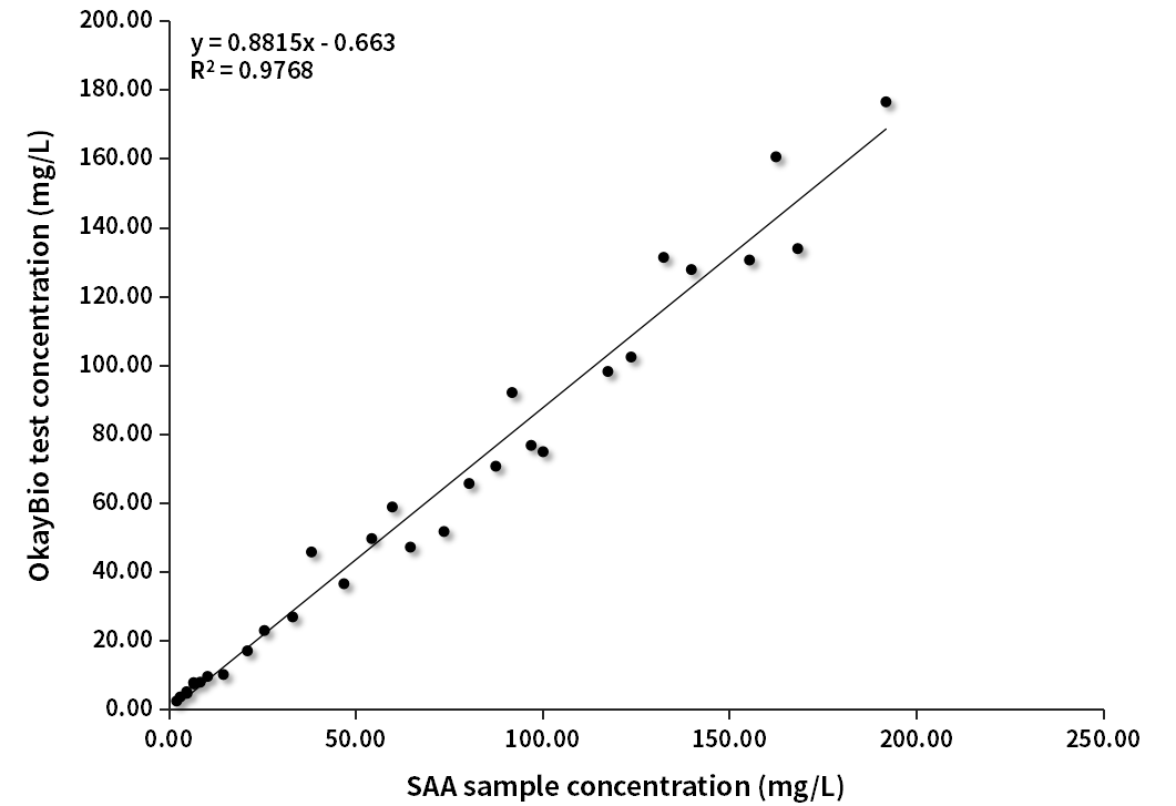 SAA臨床對比分析（西門子賦值）