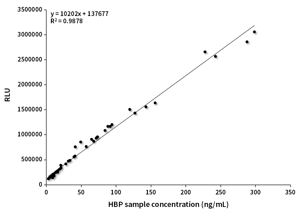 HBP臨床對(duì)比分析（中翰盛泰賦值）