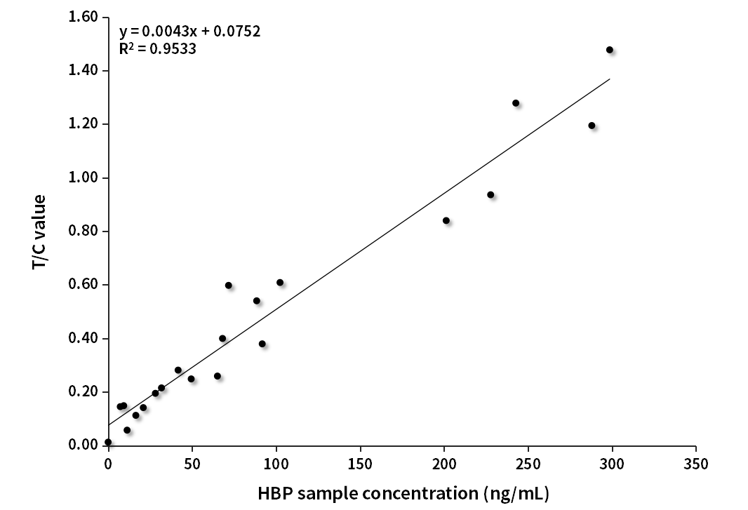 HBP臨床對(duì)比分析（中翰盛泰賦值）
