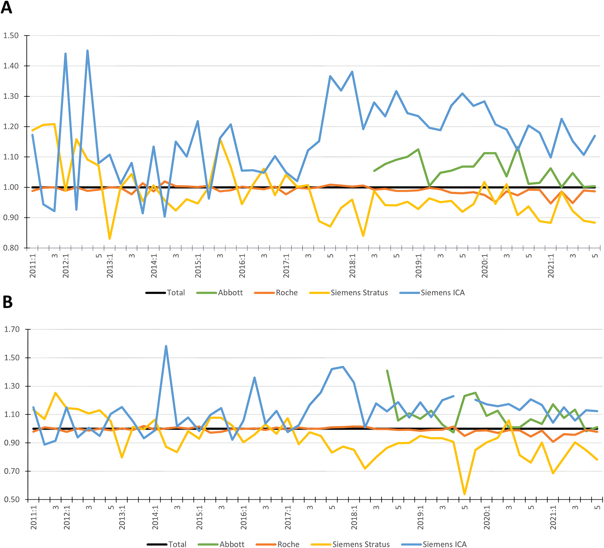 制造商檢測(cè)結(jié)果中位數(shù)與總中位數(shù)的比率