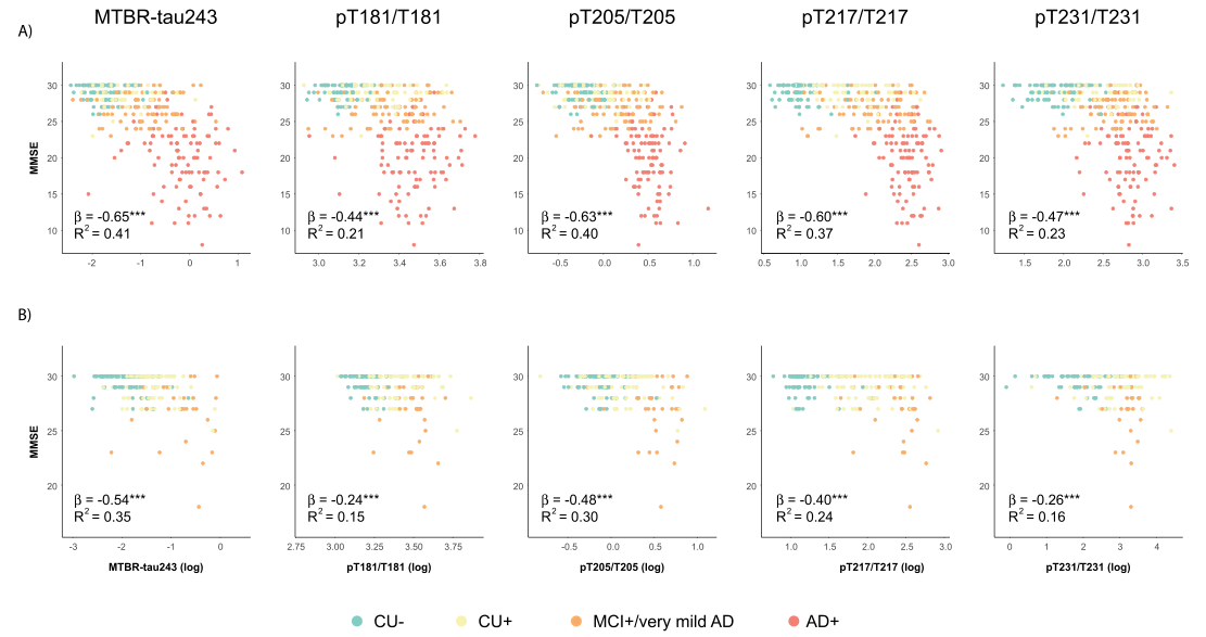 CSF生物標志物與MMSE評分之間的相關(guān)性