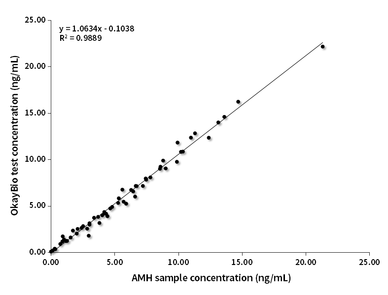 AMH臨床對比分析（羅氏賦值）