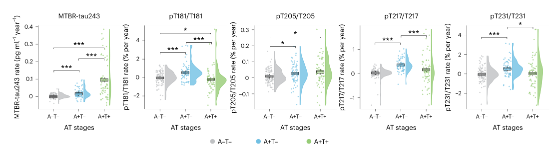 基于基線淀粉樣蛋白和tau狀態(tài)的縱向CSF生物標志物變化