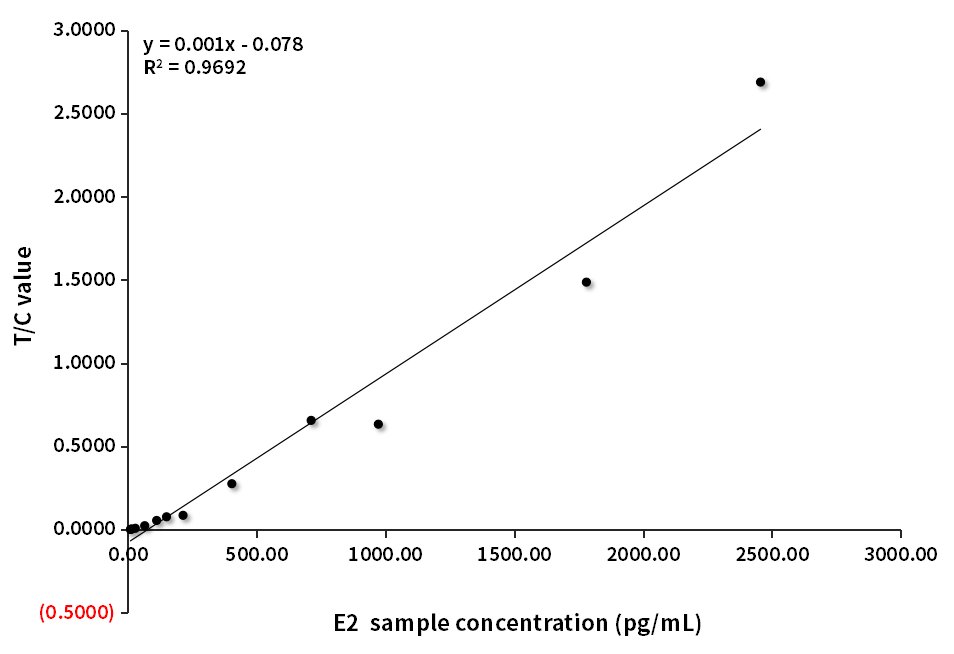 E2臨床對(duì)比分析（羅氏賦值-D客戶(hù)）