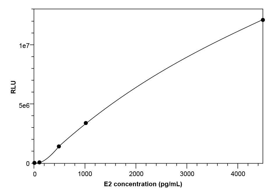 E2校準(zhǔn)曲線(xiàn)